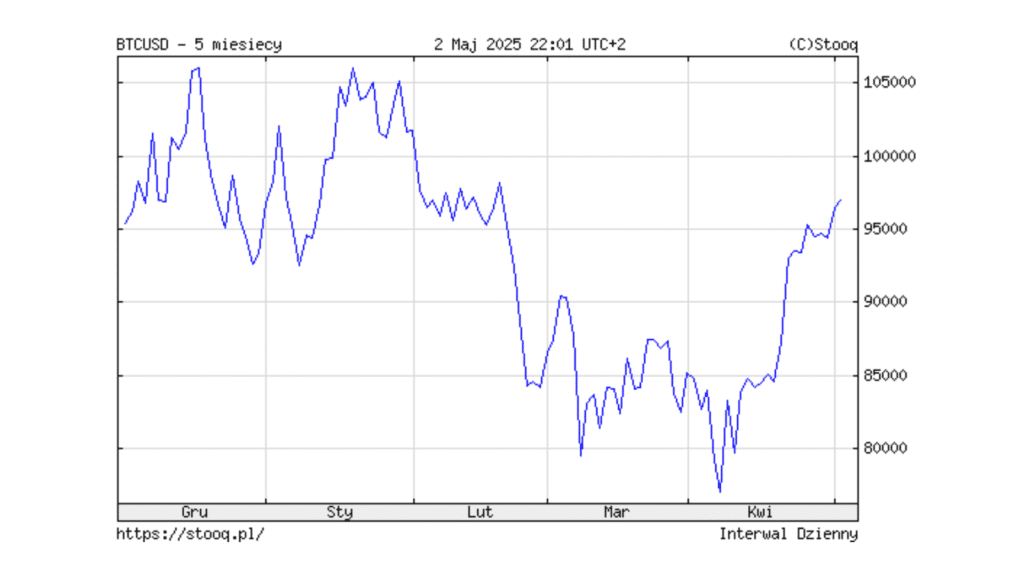 Wykres Ceny Bitcoina Maj 2025