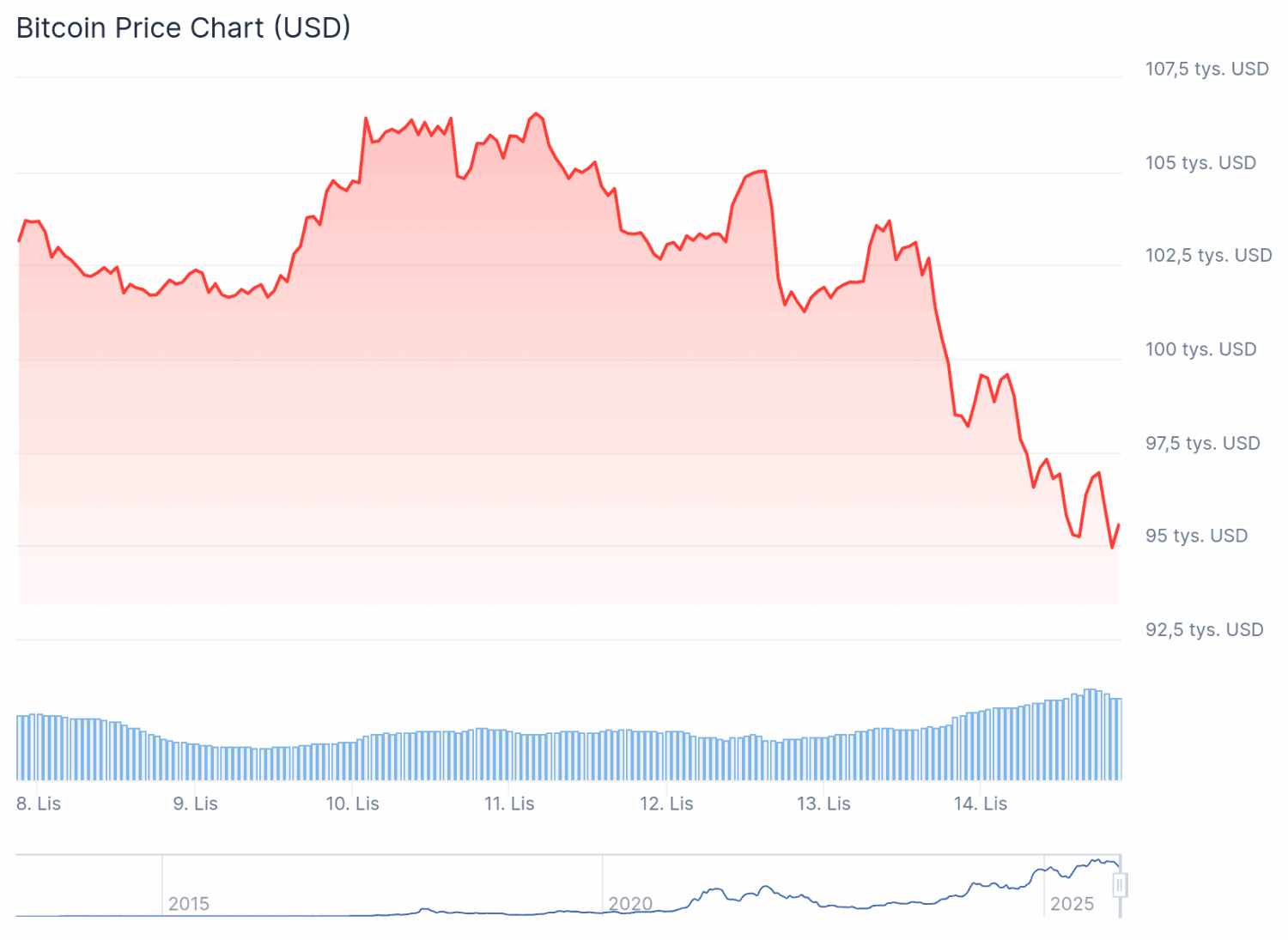 Wykres ceny bitcoin 14.11.2025