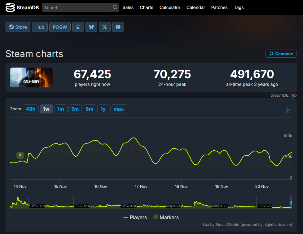 Call of Duty Black Ops 7 pada na twarz: Sprzedaż -61%, Steam -73%. Gracze mówią dość image