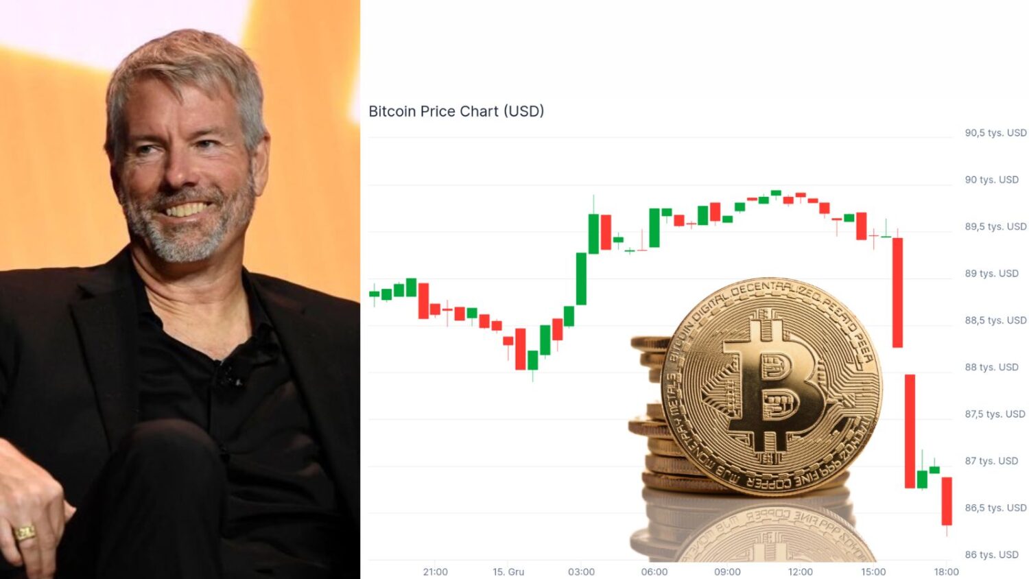 MicroStrategy kupuje kolejne Bitcoiny za niemal miliard dolarów, mimo ogłoszenia cena spada