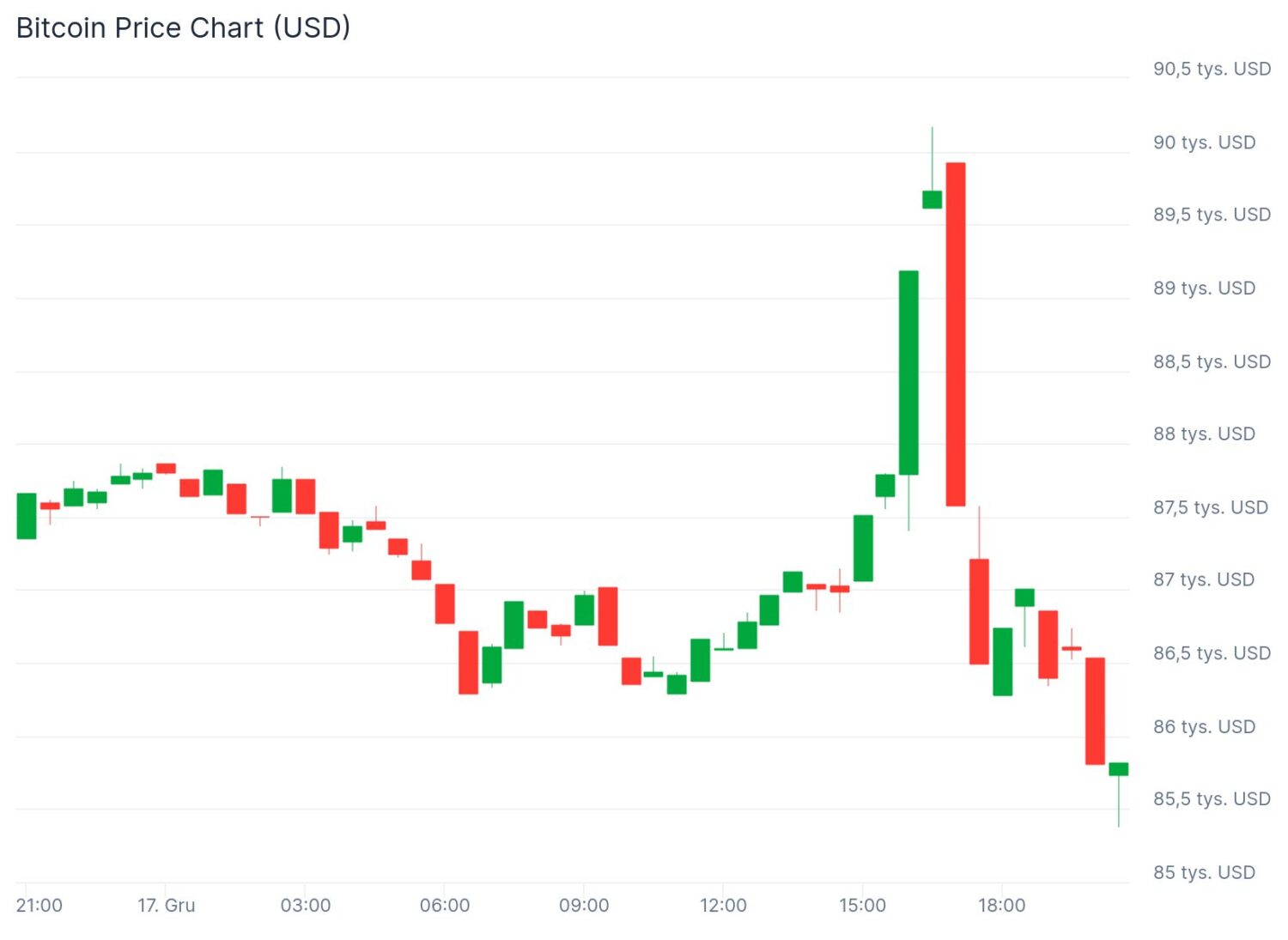 Ekstremalna zmienność Bitcoina. Od likwidacji do decyzji banków centralnych