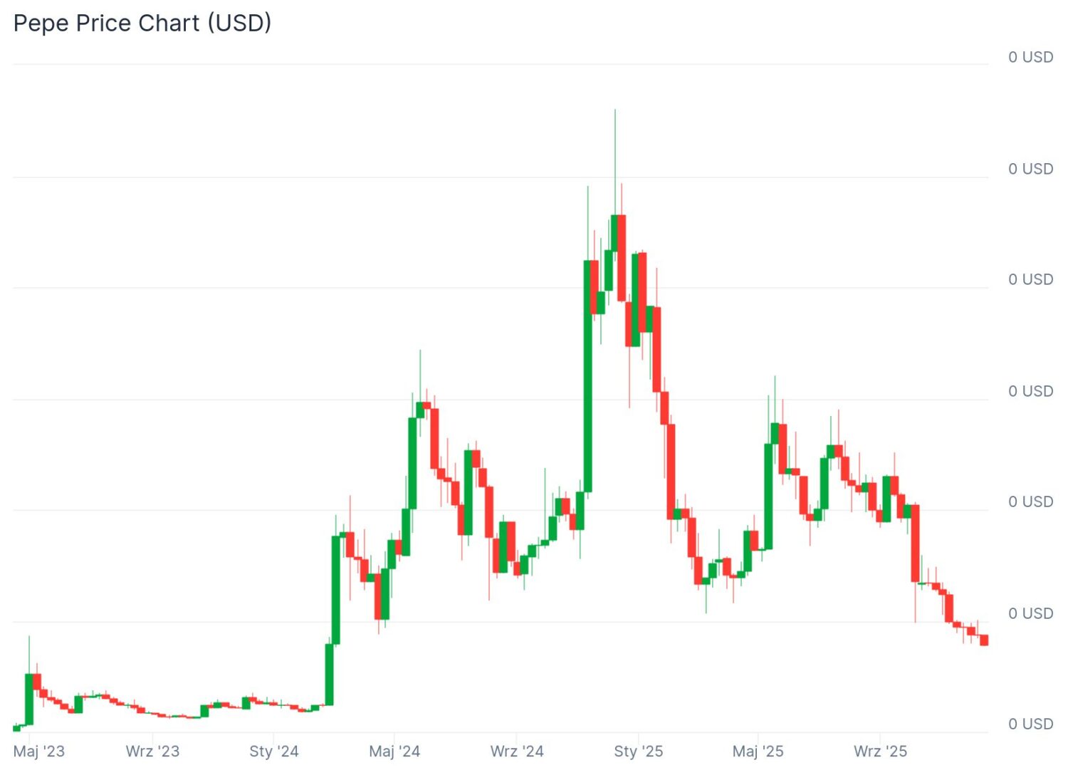 Zapomniany Pepe: Czy twórcy meme coinów porzucają swoje projekty? Wykres ceny PEPE 18.12.2025