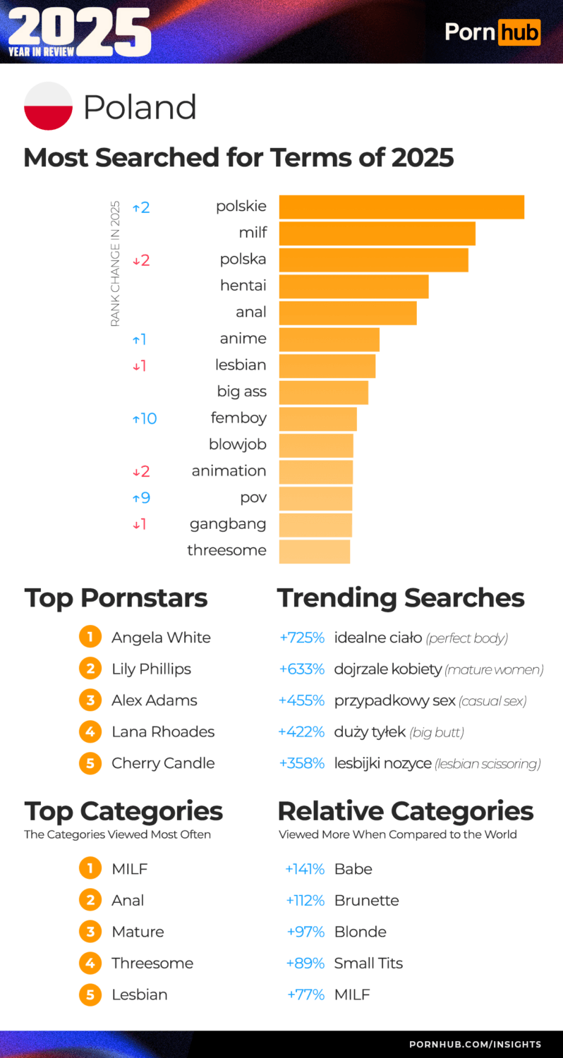Pomarańczowa platforma publikuje podsumowanie 2025 Roku. Czego szukali tam Polacy?