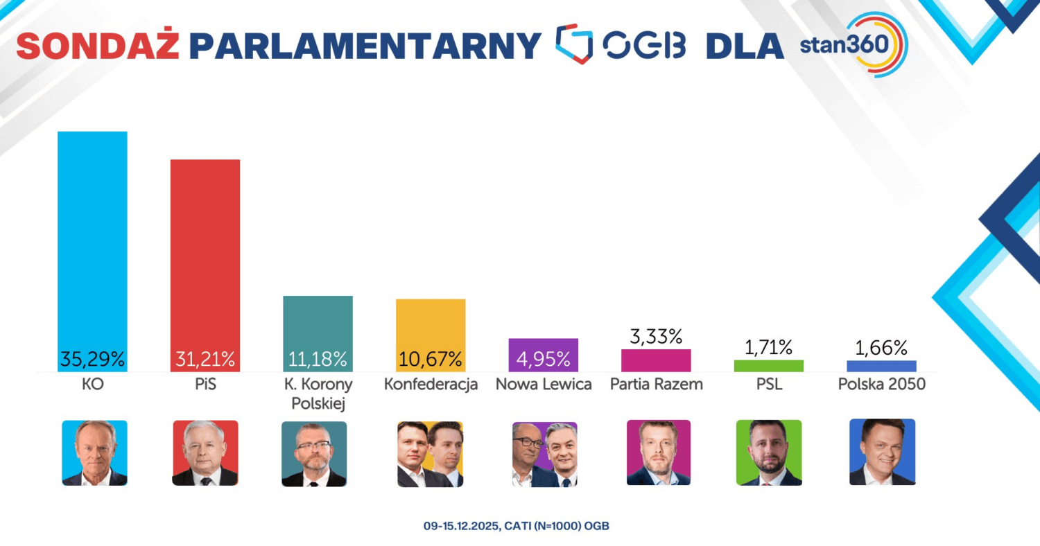 Konfederacja Korony Polskiej Grzegorza Brauna na trzecim miejscu nowego sondażu OGB Sondaż