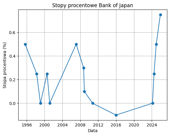 Bank Japonii podwyższa stopy procentowe. Reakcje rynku kryptowalut i przyszłe scenariusze