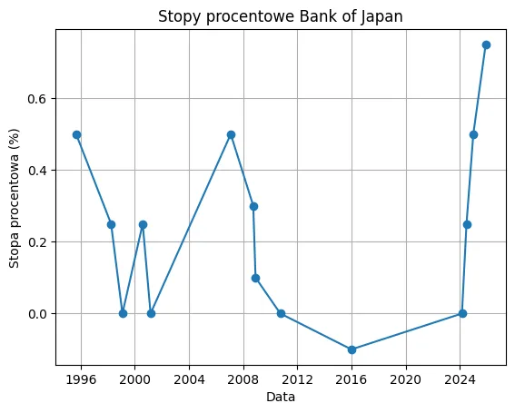 Bank Japonii podwyższa stopy procentowe. Reakcje rynku kryptowalut i przyszłe scenariusze
